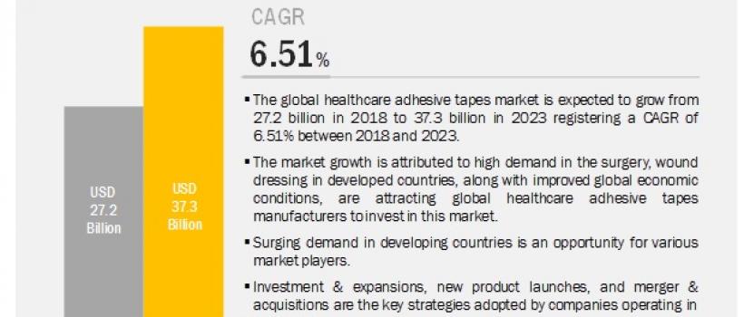 Healthcare Adhesive Tapes Market