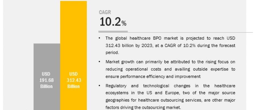 Healthcare BPO Market