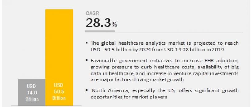 Healthcare Analytics Market