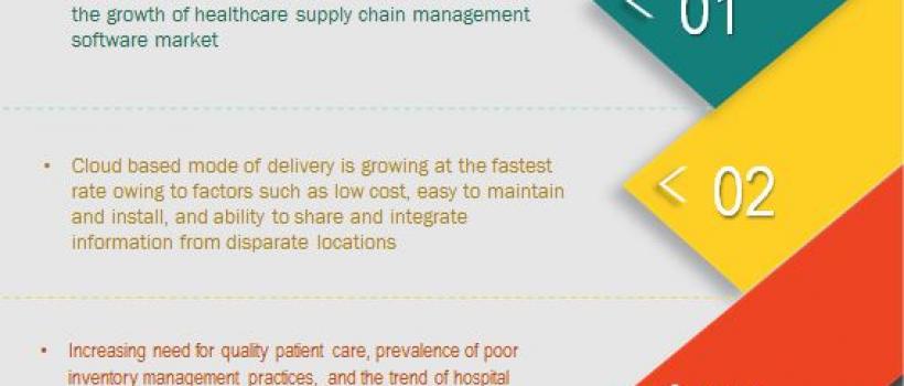Healthcare Supply Chain Management Market