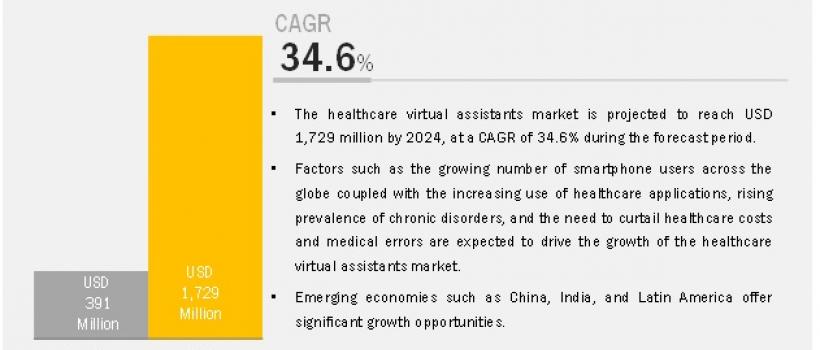 Healthcare Virtual Assistants Market 