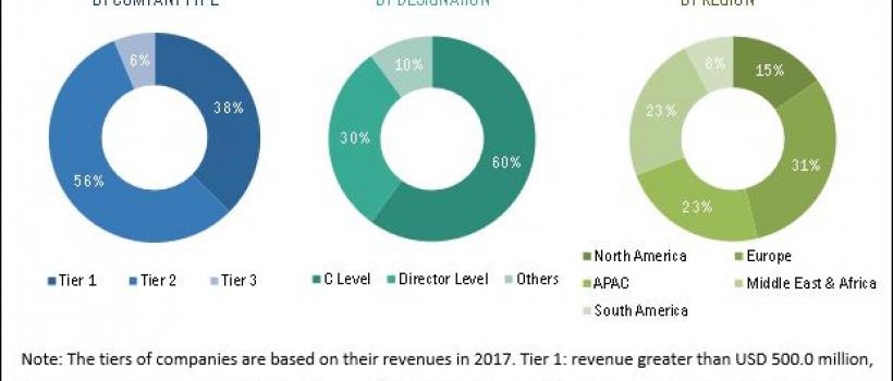 [137 Pages Report] Heat Exchangers Market is projected to reach USD 22.59 billion by 2023, from USD 13.5 billion in 2017 at a CAGR of 9.0% during the forecast period.