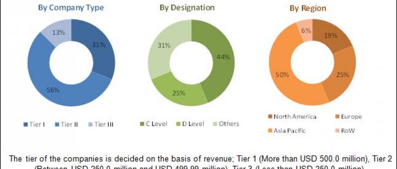 Fluoropolymers Market