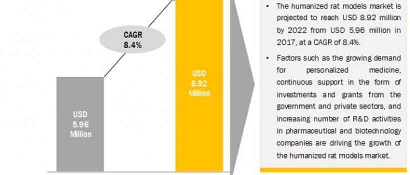 Humanized Mouse and Rat Model Market