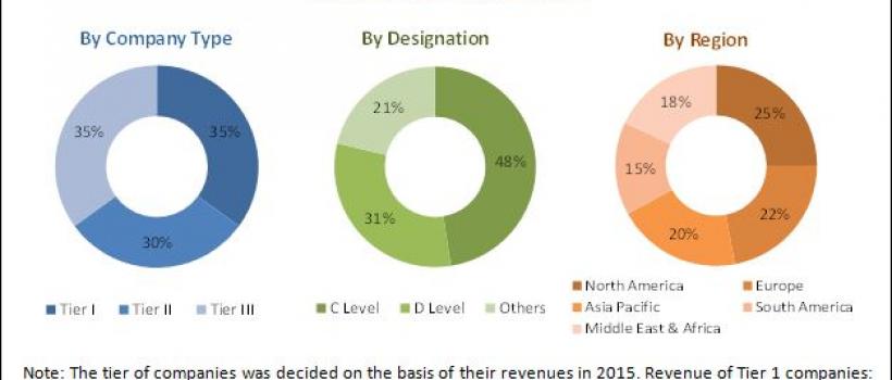 Hydrogel Market