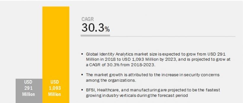 Identity Analytics Market