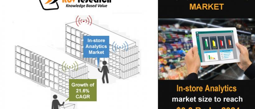In store Analytics Market