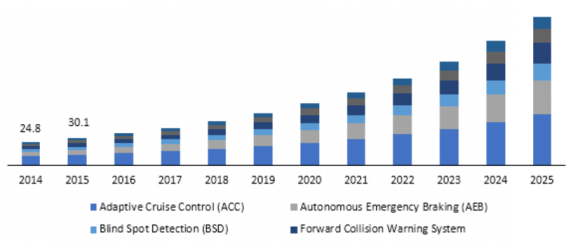 India Automotive Radar Market