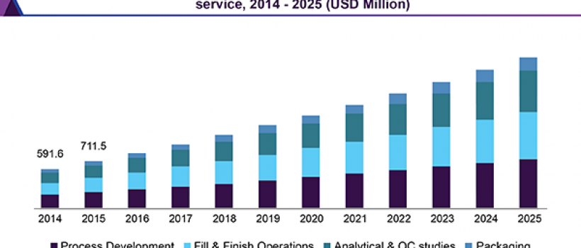 Biopharmaceutical CMO & CRO Market