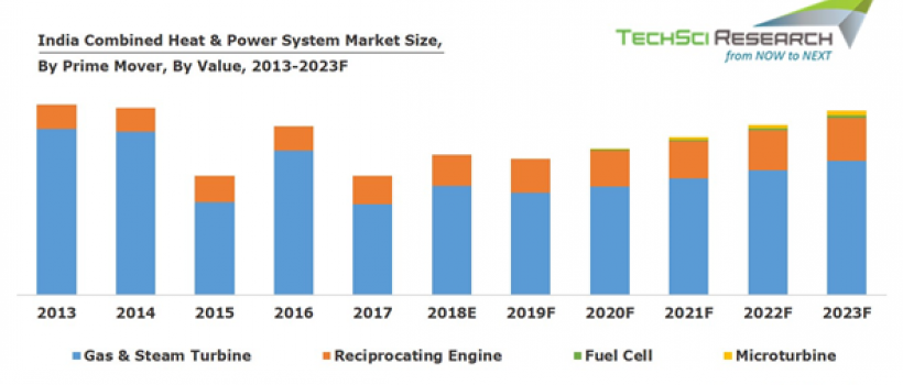 India Combined Heat and Power (CHP) System Market