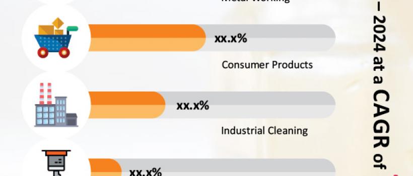 India De-aromatic Solvents Market