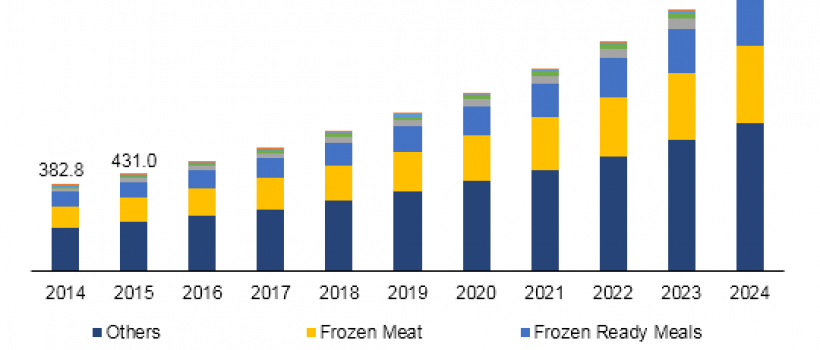 India Frozen Food Market 