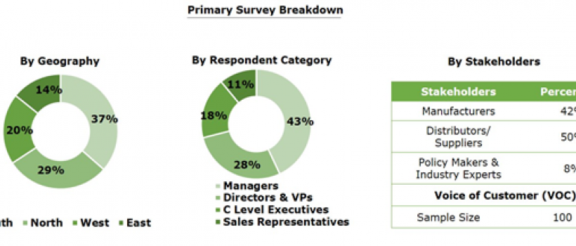 Plant Growth Regulators Market in India