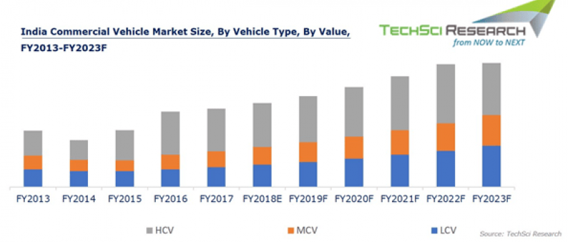 Commercial Vehicles Market in India 