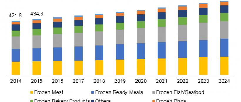 Indonesia Frozen Food Market