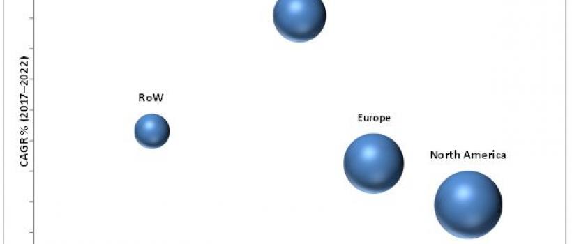 Industrial Centrifuges Market