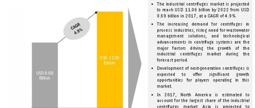 Industrial Centrifuges Market