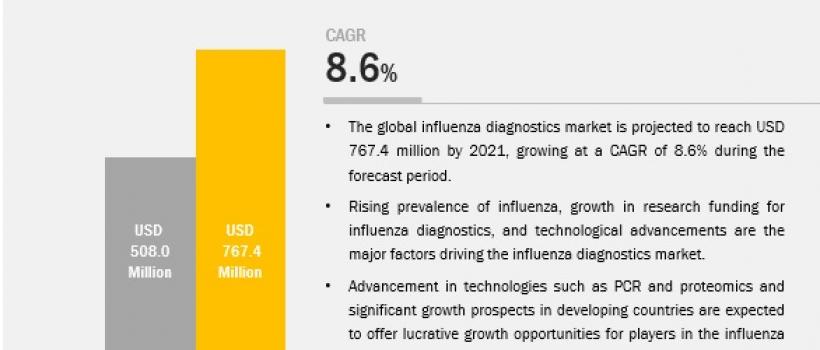 Influenza diagnostics market