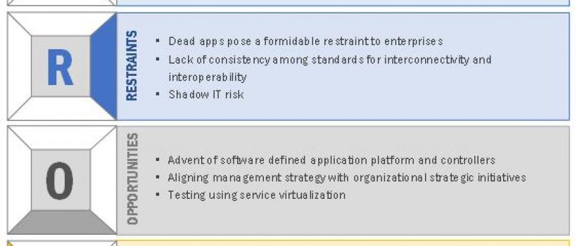 IoT Testing Market