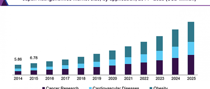 Nutrigenomics Market