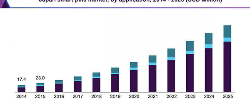smart pills market