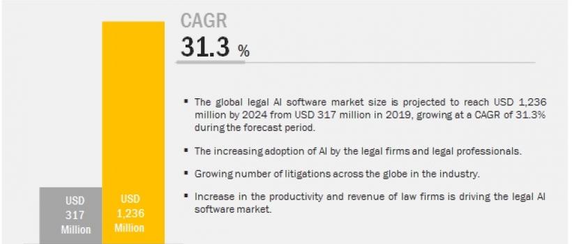 Legal AI Software Market