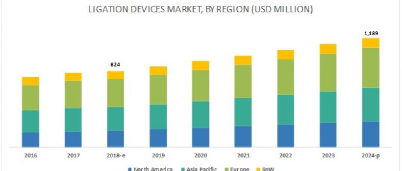Ligation Devices Market