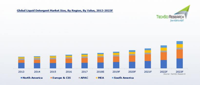 Global Liquid Detergent Market