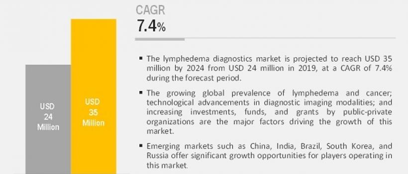 Lymphedema Diagnostics Market