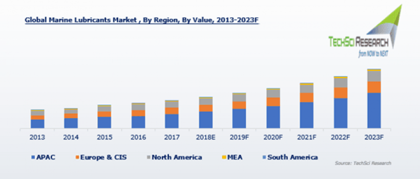 Global Marine Lubricants Market
