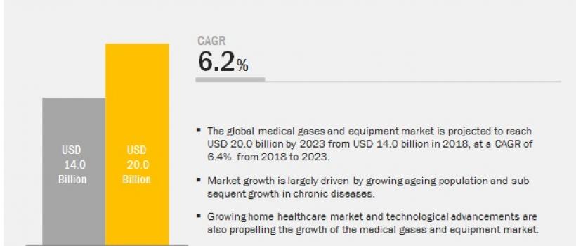 Medical Gas Market