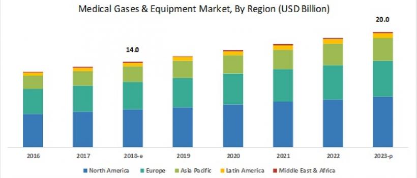 Medical Gas Market