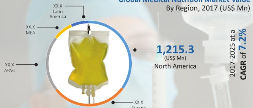 Advanced Medical Nutrition Market
