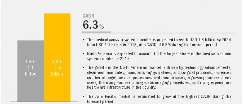 Medical Vacuum Systems Market