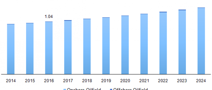 Microbial Enhanced Oil Recovery Market