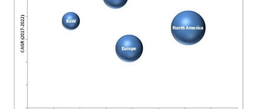 Microbial Identification Market