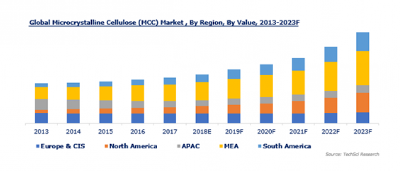 GLOBAL MICROCRYSTALLINE CELLULOSE (MCC) MARKET 2018