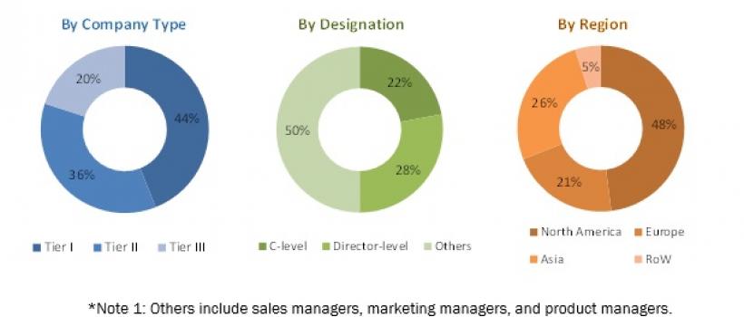 Microservices in Healthcare Market