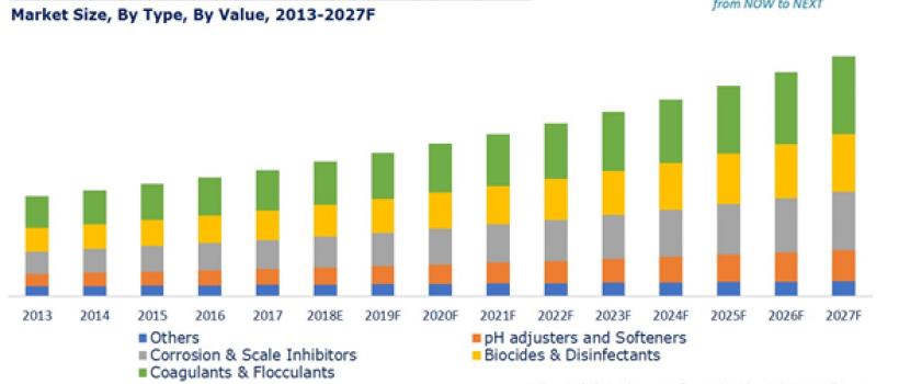 MEA Water and Wastewater Treatment Chemicals Market 
