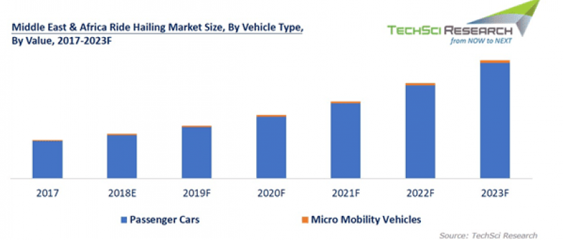 Middle East and Africa Ride Hailing Market