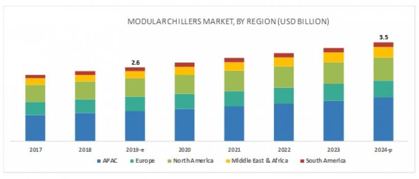 modular chillers market