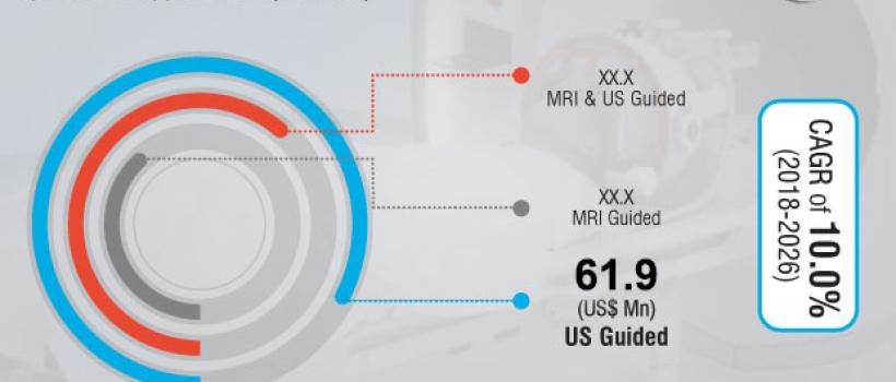 Mri Guided Focused Ultrasound Devices Market