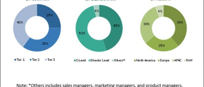 Multichannel Order Management Market