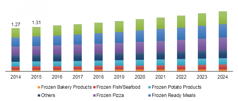 Netherlands Frozen Food Market