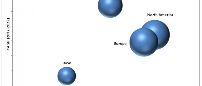 Neuroprosthetics Market