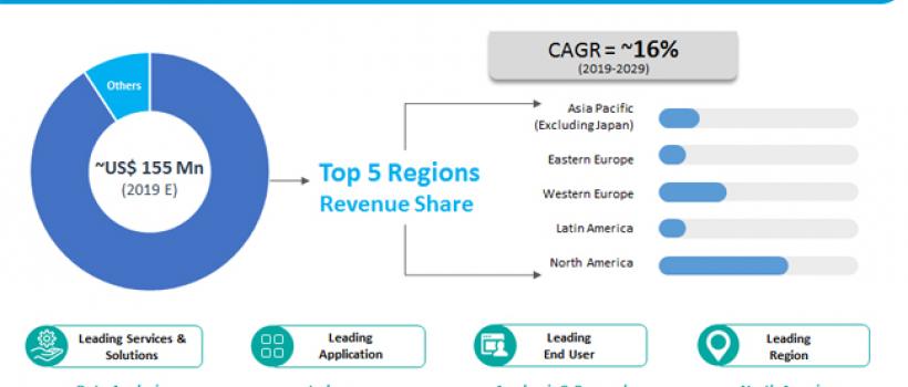 Next-Generation Sequencing (NGS) Data Market