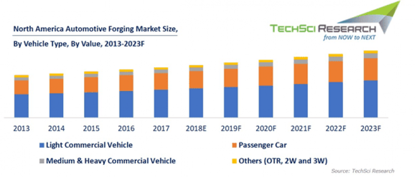 North America Automotive Forging Market