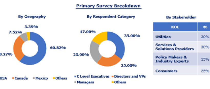 North America Oilfield Roller Chain Market to Cross $ 146 million by 2022