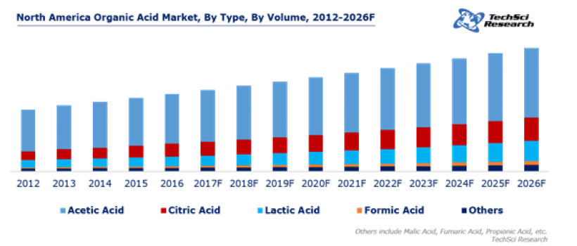 North America Organic Acid Market to Cross $ 3 Billion by 2026, Says TechSci Research