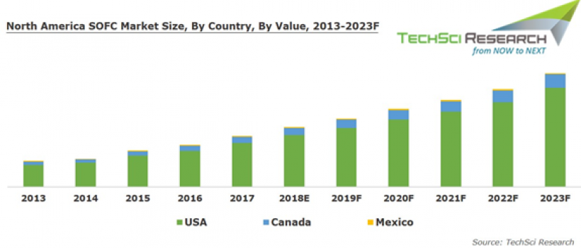 North America Electric Passenger Car Market
